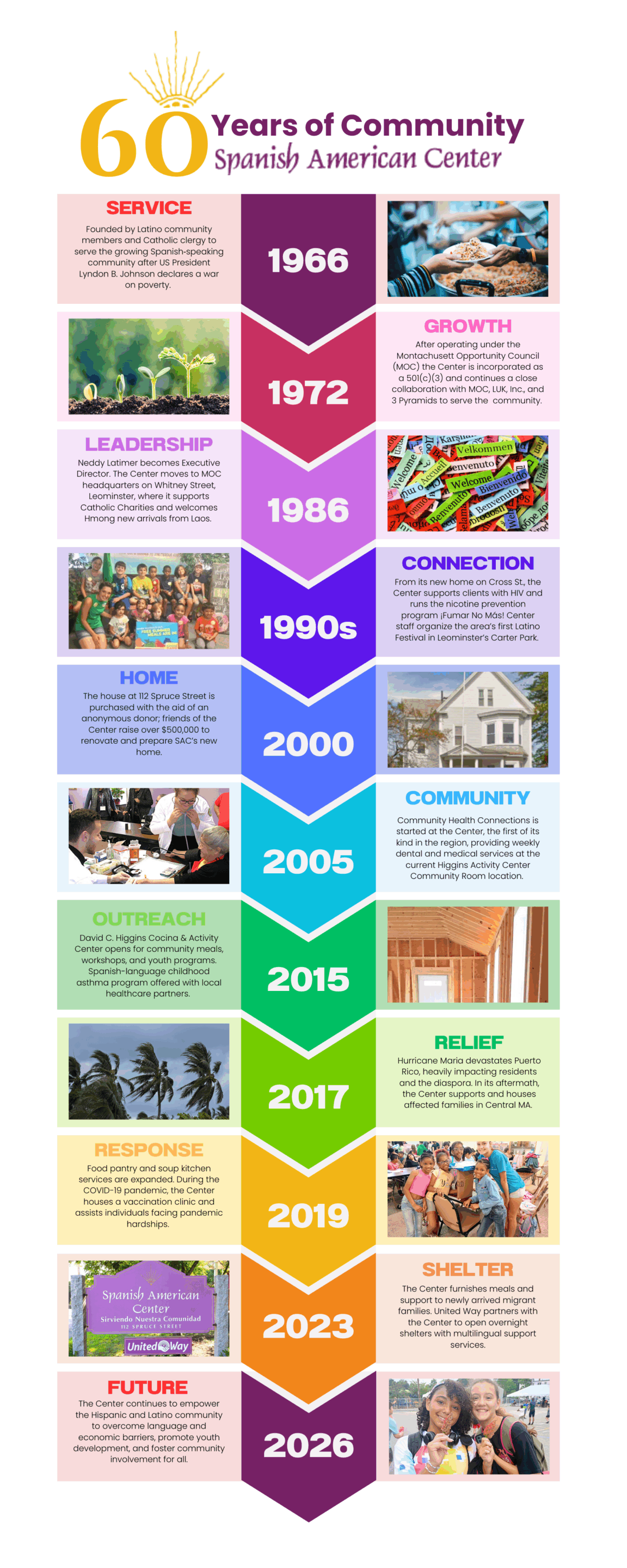 Graphic timeline of key milestones from 1966 through 2026
